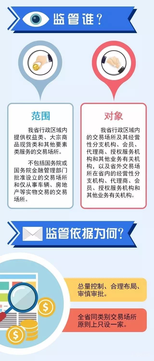 一图看懂云南监管新规：交易场所这6种行为一律不准！
