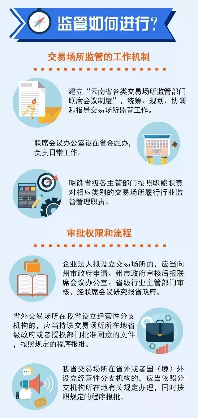 一图看懂云南监管新规：交易场所这6种行为一律不准！