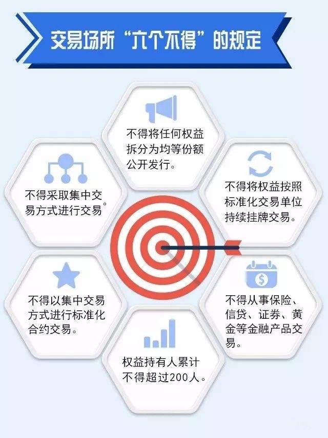 一图看懂云南监管新规：交易场所这6种行为一律不准！
