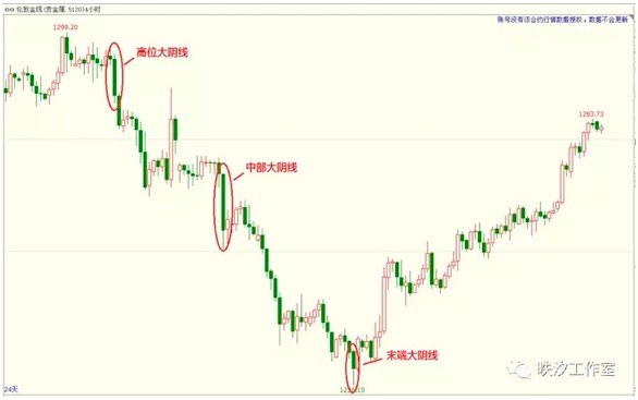 满屏的交易指标？删了吧，TOP分析师手把手教你看K线！