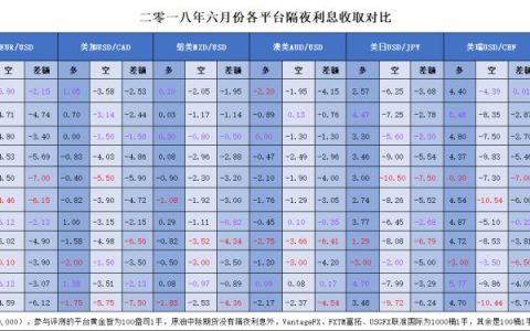 6月11家交易商隔夜利息测评对比 哪些平台对交易者最有利？