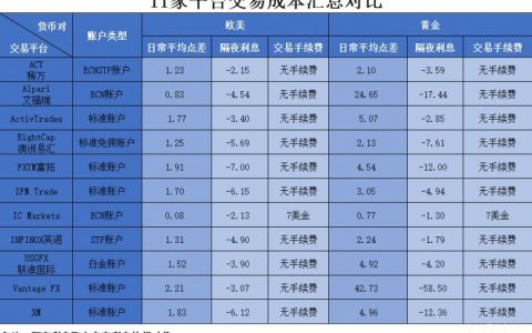6月份11家外汇平台交易成本测评对比：IC、ACY稀万最有优势