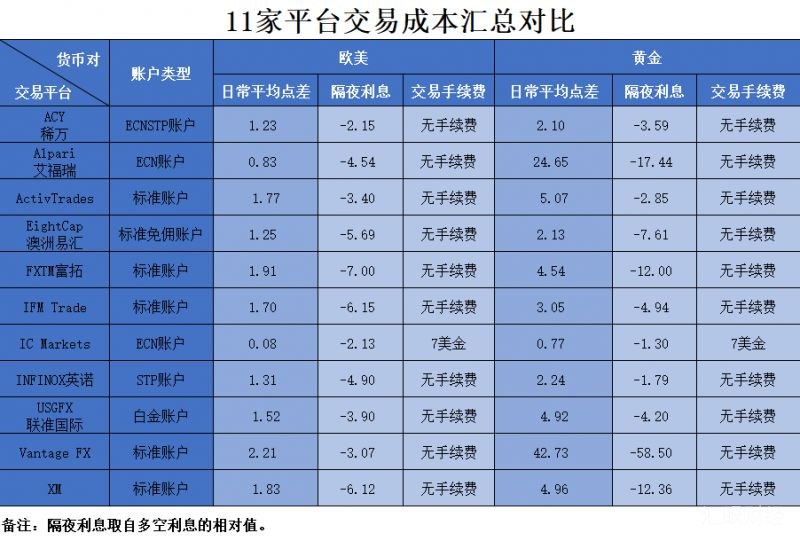 6月份11家外汇平台交易成本测评对比：IC、ACY稀万最有优势