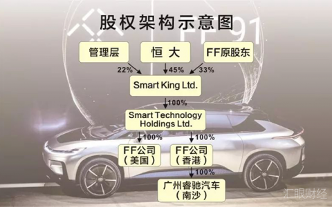 入主FF引尖端技术 恒大加速新能源汽车变革