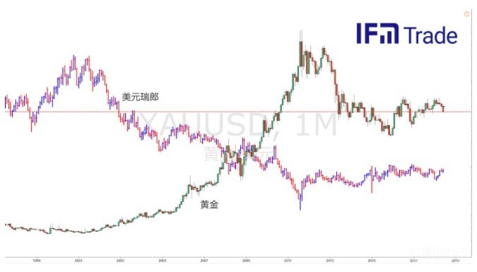 外汇交易必赢清单一：黄金与瑞郎、日元、澳元关联性分析