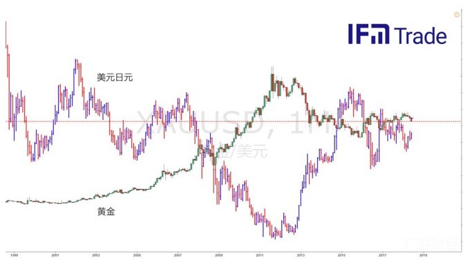 外汇交易必赢清单一：黄金与瑞郎、日元、澳元关联性分析