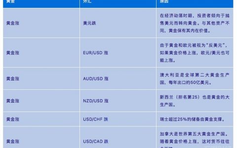 外汇交易必赢清单一：黄金与瑞郎、日元、澳元关联性分析