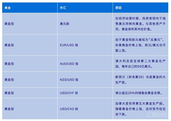 外汇交易必赢清单一：黄金与瑞郎、日元、澳元关联性分析
