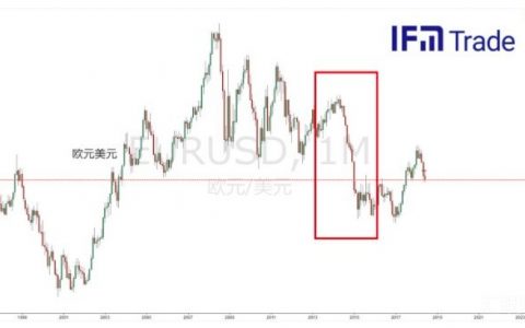 外汇交易必赢清单二：原油与加元、澳元关联性分析