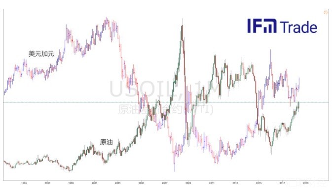 外汇交易必赢清单二：原油与加元、澳元关联性分析