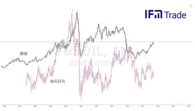 外汇交易必赢清单二：原油与加元、澳元关联性分析