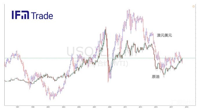 外汇交易必赢清单二：原油与加元、澳元关联性分析