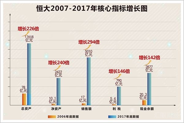 三年飙266位！恒大是如何在世界500强完成逆袭的？