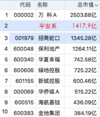 保险公司成超级“炒房团” 中国平安变身A股“第二大房企”