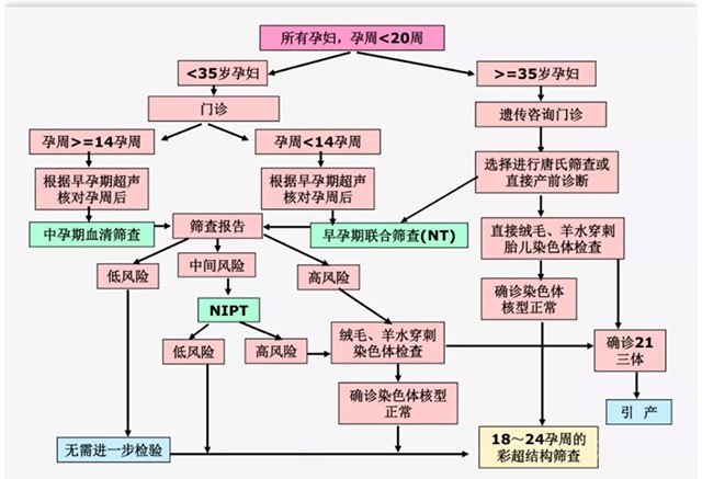 无创产检“风波”，筛查还是诊断，谁是金标？
