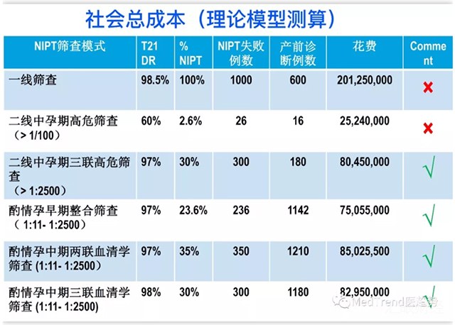 无创产检“风波”，筛查还是诊断，谁是金标？