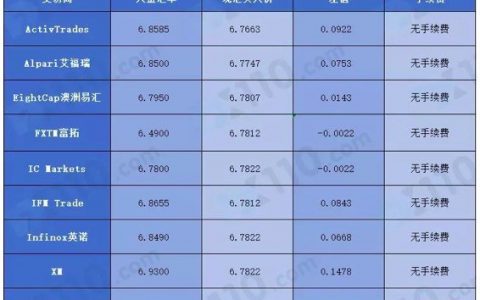 7月10家外汇平台入金汇率与出金手续费对比测评