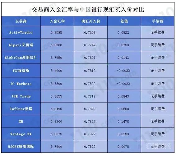 7月10家外汇平台入金汇率与出金手续费对比测评