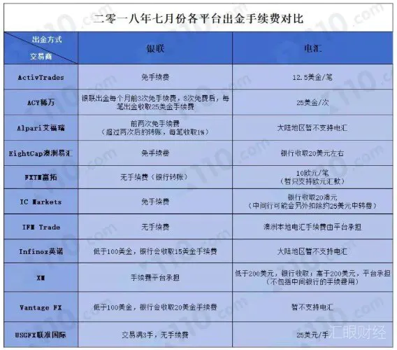 7月10家外汇平台入金汇率与出金手续费对比测评