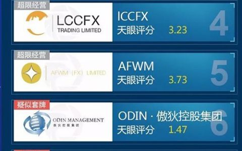 2018年7月外汇交易商客诉排行榜：4家跑路，4家超限经营