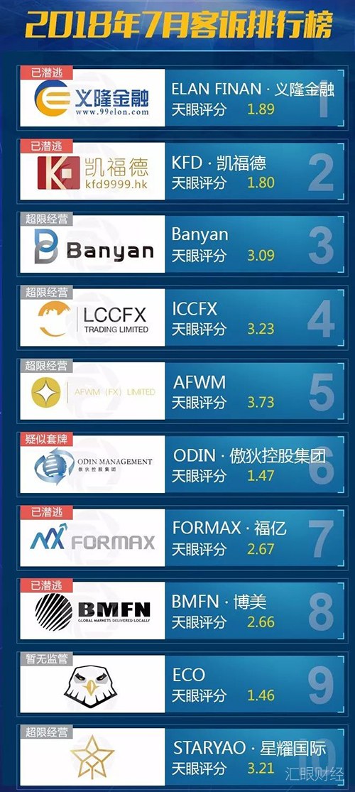 2018年7月外汇交易商客诉排行榜：4家跑路，4家超限经营
