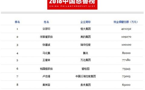 福布斯2018中国慈善榜发布 许家印捐42.1亿再成中国首善