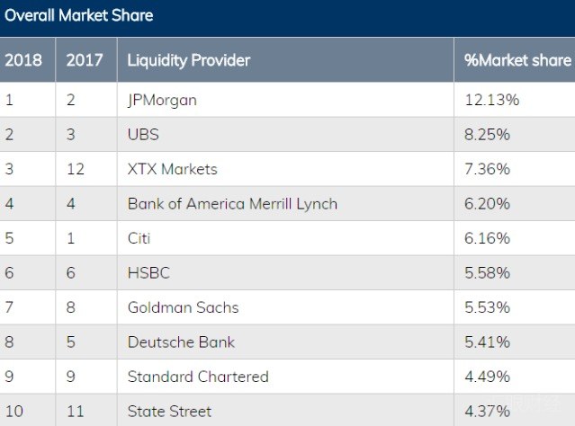 2018年全球外汇调查报告：XTX Markets逆袭第三