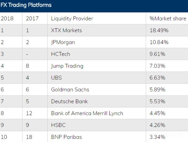 2018年全球外汇调查报告：XTX Markets逆袭第三
