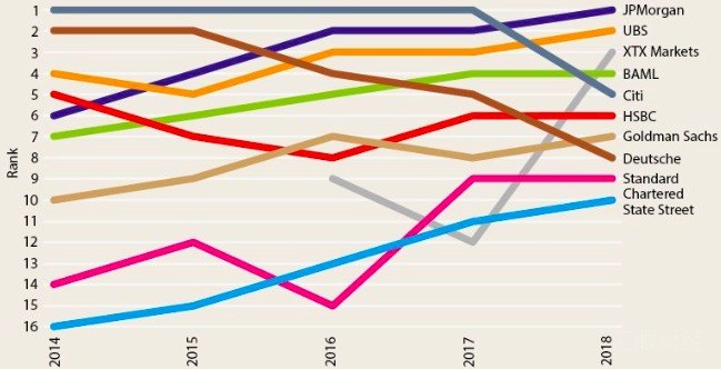 2018年全球外汇调查报告：XTX Markets逆袭第三