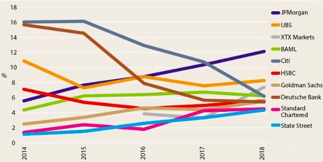 2018年全球外汇调查报告：XTX Markets逆袭第三