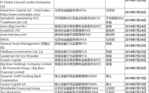 7月13大监管机构公布的90家外汇平台黑名单一览