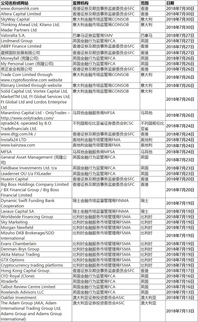 7月13大监管机构公布的90家外汇平台黑名单一览