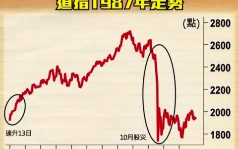 30年前亲历者回忆：1987年市场闪崩太可怕，索罗斯巨亏8亿美金！