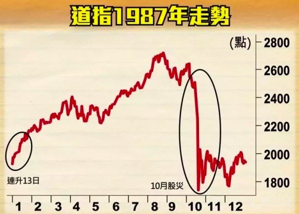 30年前亲历者回忆：1987年市场闪崩太可怕，索罗斯巨亏8亿美金！