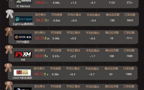 10大平台交易环境PK：平均速度、平均正滑点、平均负滑点、滑点总次数、订单总数