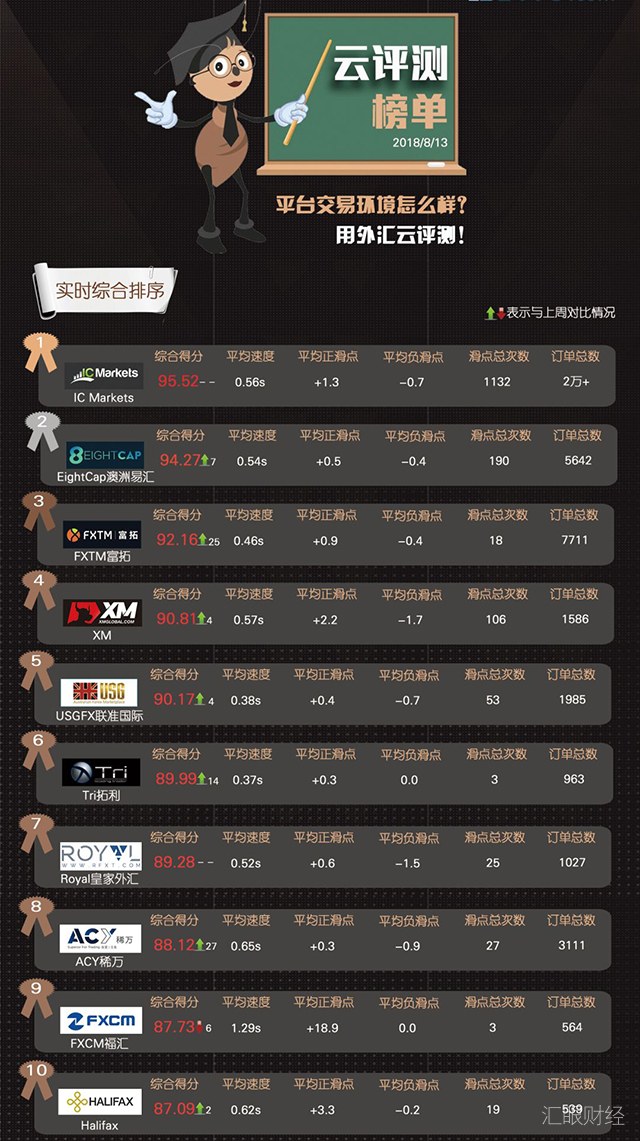 10大平台交易环境PK：平均速度、平均正滑点、平均负滑点、滑点总次数、订单总数