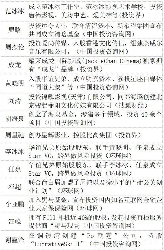 原来除了黄晓明、赵薇，还有这么多明星都在搞资本运作