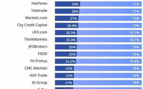哪些外汇经纪商客户亏损率最高？哪些平台客户流失最严重？(排行榜)