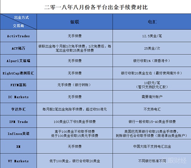 8月份12家外汇平台入金汇率、出金手续费测评对比