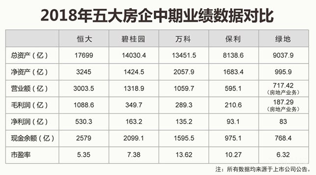 恒大中期净利飙至530亿 获大行看多连升目标价至48.53港元