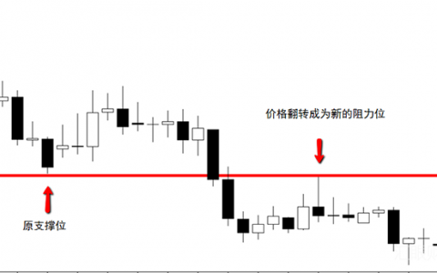 外汇“老炮”告诉你：如何找到交易“射杀区”，然后一击命中