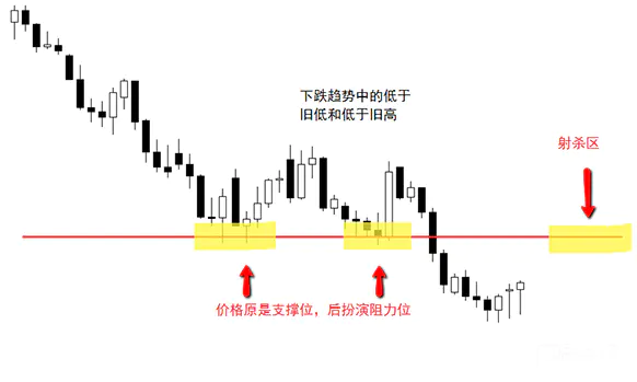 外汇“老炮”告诉你:如何找到交易“射杀区”,然后一击命中