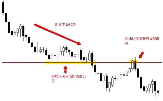 外汇“老炮”告诉你:如何找到交易“射杀区”,然后一击命中