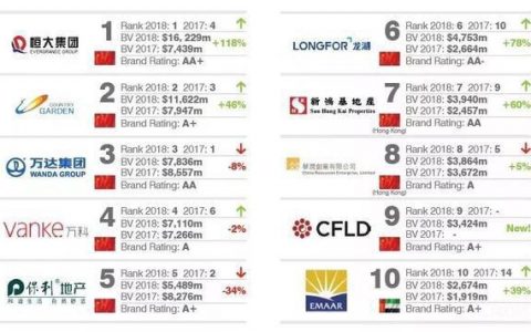 2018全球最有价值房地产品牌25强公布 恒大排名列首位