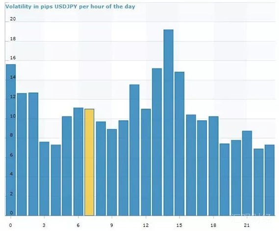 欧美、美日、镑美的最佳交易时段分别是什么？