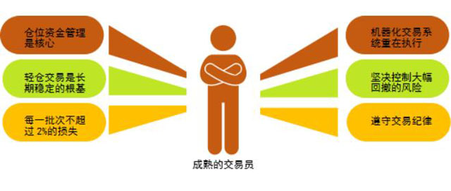 完整构建你的外汇交易系统，是走向交易成功的第一步