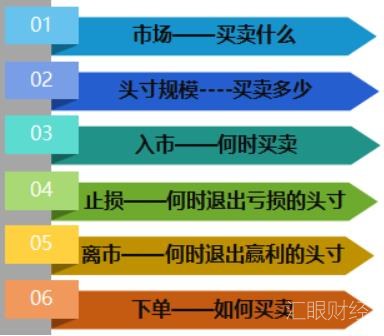 完整构建你的外汇交易系统，是走向交易成功的第一步