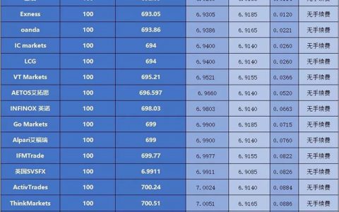 26平台出入金成本对比：Admiral Markets入金汇率居然超过7.76！
