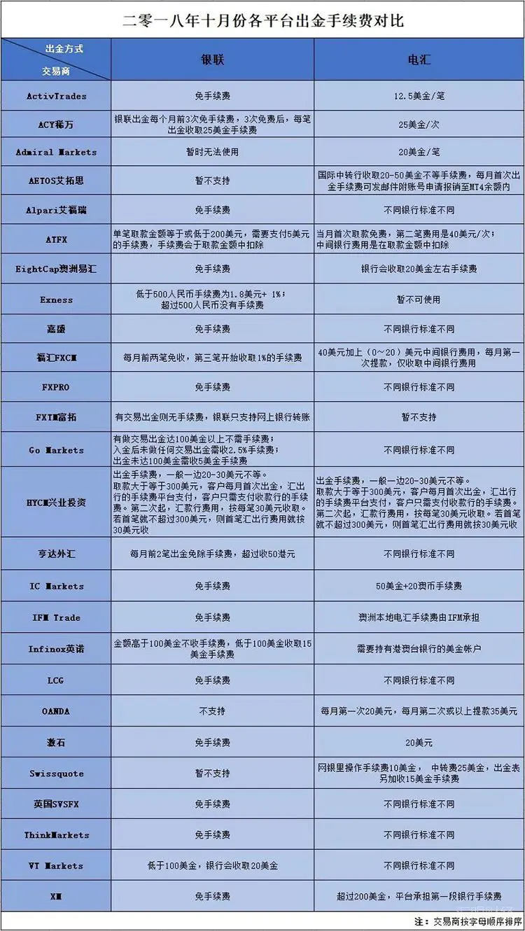 26平台出入金成本对比:Admiral Markets入金汇率居然超过7.76!