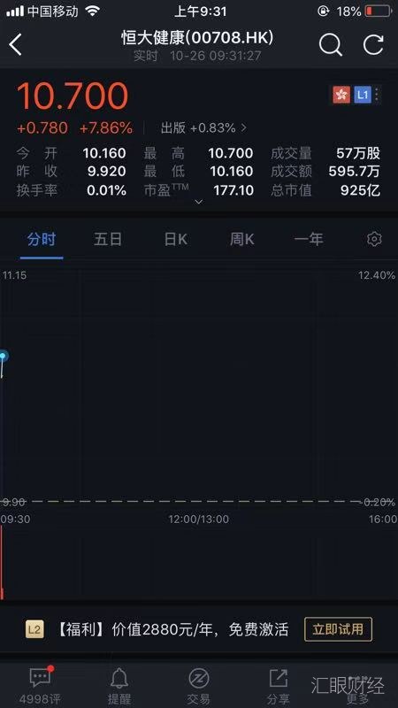 仲裁获胜 恒大健康开盘大涨近16%